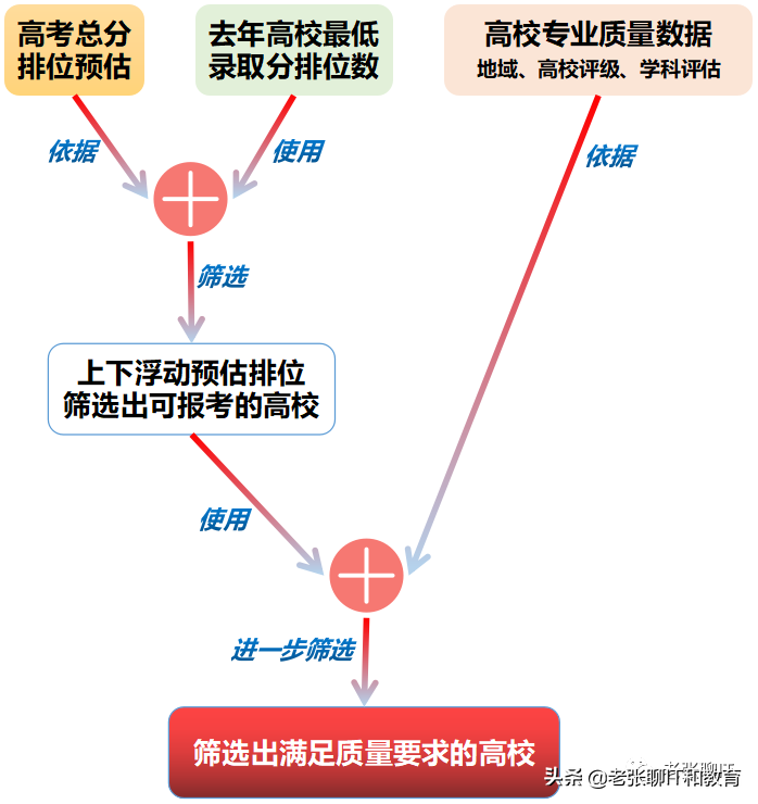 一文完整、透彻讲解：如何进行高考志愿填报所需数据的准备？