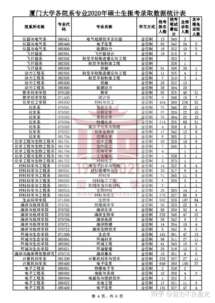 厦门大学各专业14-20年考研报录比，报名人数、录取分数人数