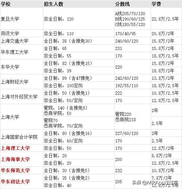 MPAcc择校 | 全国31个省市地区高校会计专硕分数线、招生信息汇总