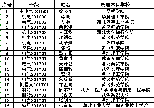 喜讯！黄冈职院各学院2020届毕业生升学率创新高