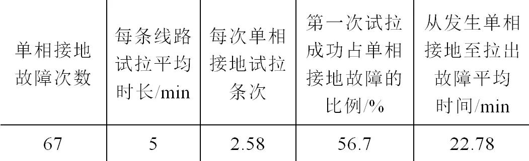 配電物聯網在單相接地故障搶修精準指揮中的應用