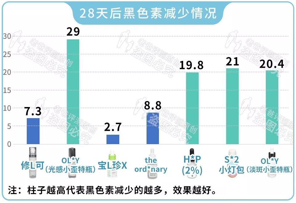 这些美白精华你一定用过，从几十块到上千块，我们评测了13款发现