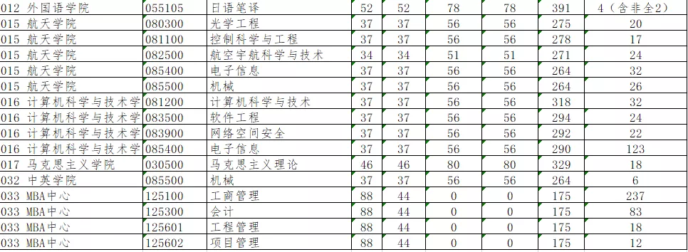 看了这些大学2020考研复试线，才知道了，什么叫“选择＞努力”！