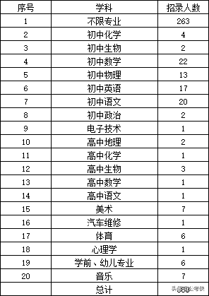 信阳教育培训招聘（2020年信阳将招7284名铁饭碗）