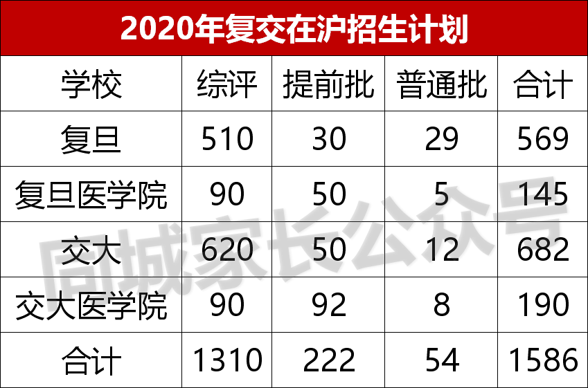 2021上海5万高考生，各分数段人数有多少？今年本科率70%以上？