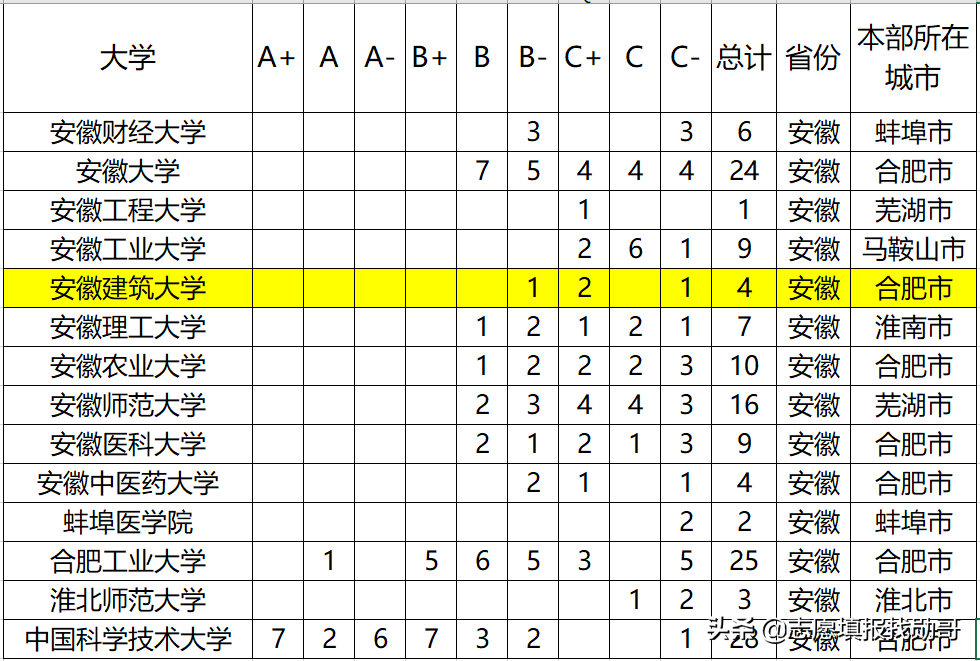 安徽这6所大学，校名高大上！学生填完后悔，以为在合肥