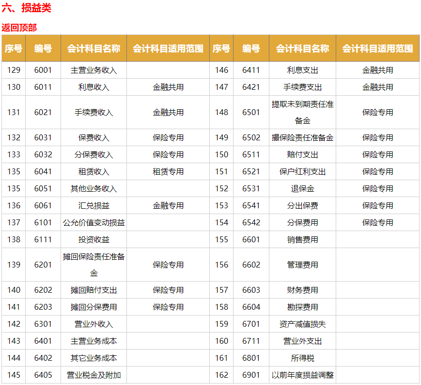 会计人员必备：2020年会计科目明细表汇总，超全超详细
