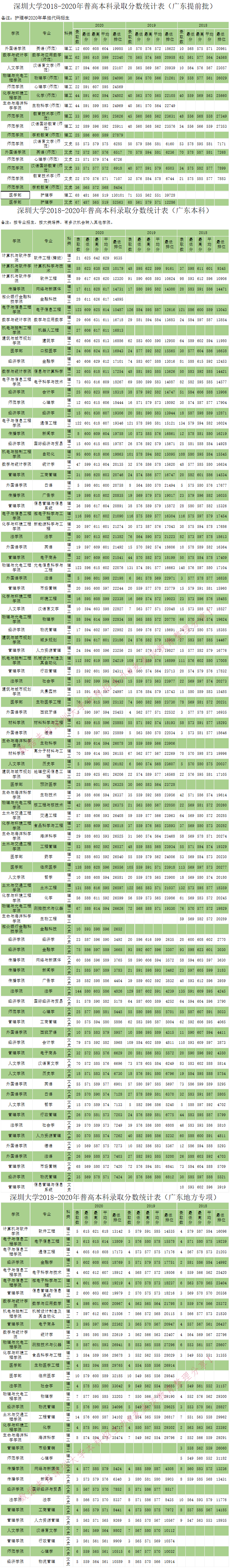 全国｜深圳大学2020在全国各省分专业录取分数及人数！含艺体