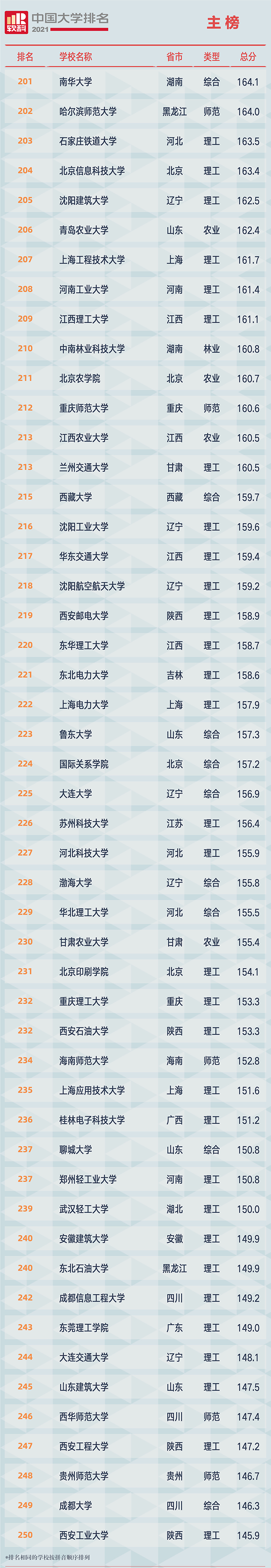 重磅!软科发布2021大学排名：清北浙前3,南大超复旦、华科超武大?