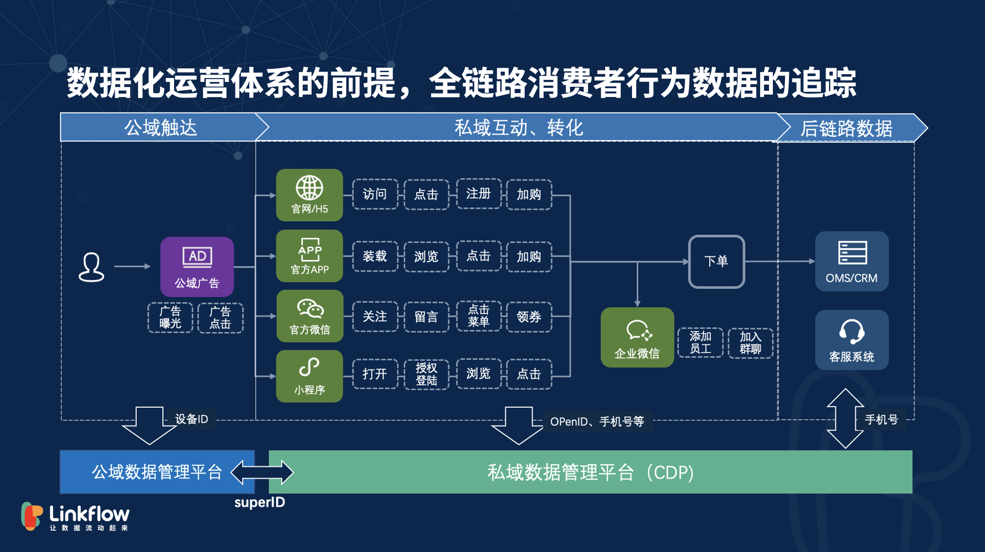 Linkflow新锐洞察05 丨 DTC品牌如何冷启动？