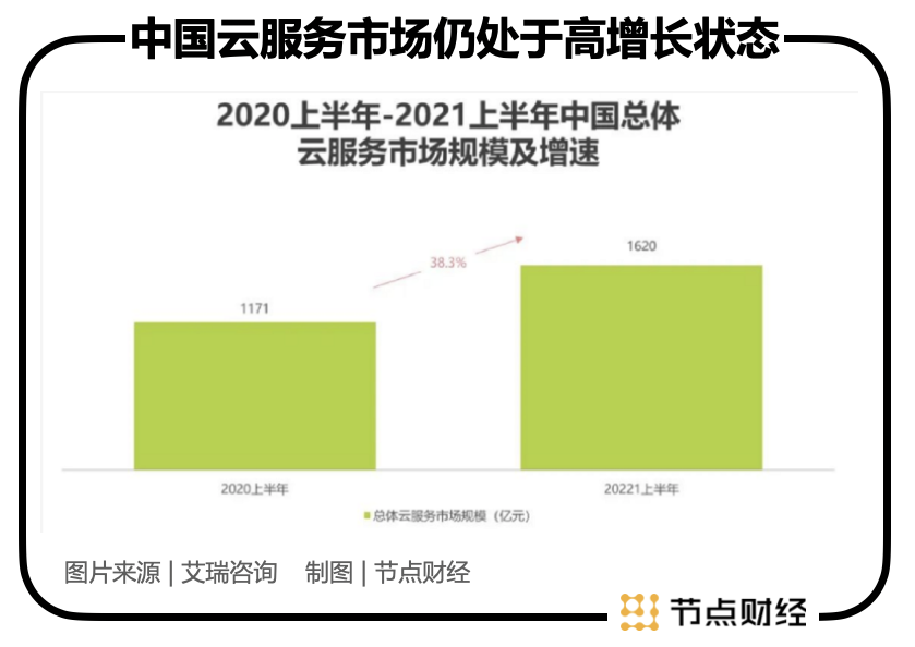 数字经济时代，我们被这“四朵云”罩着