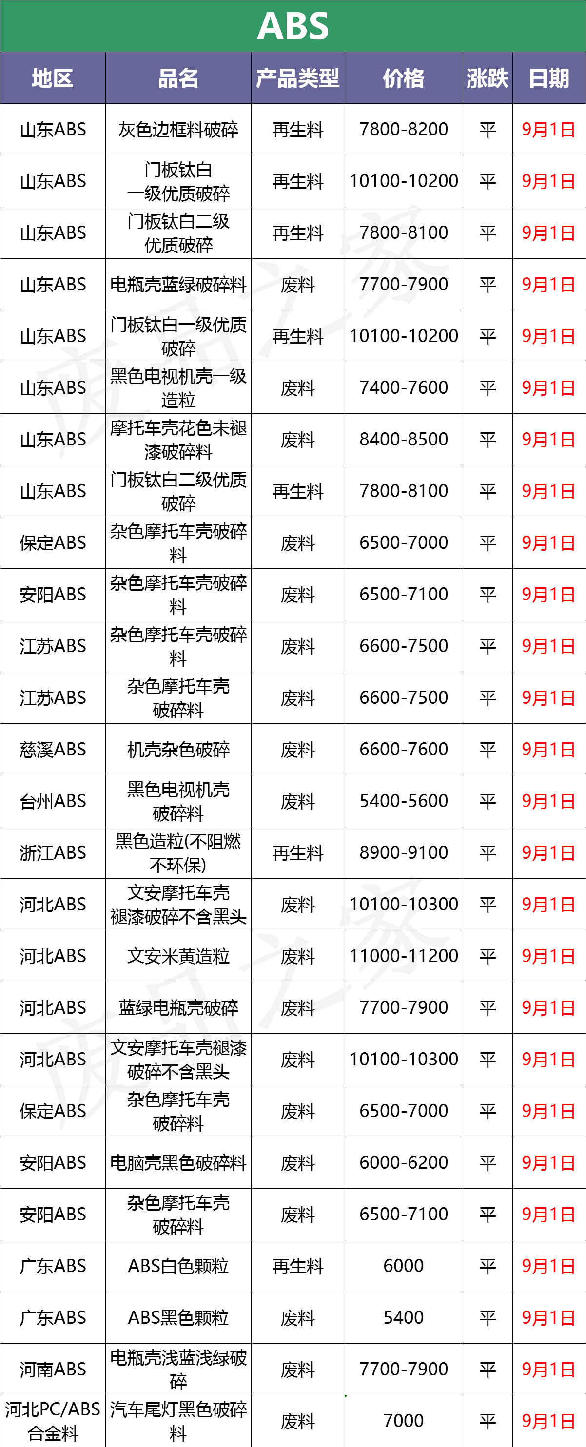 最新9月1日废塑料调价信息汇总（附化纤厂报价）