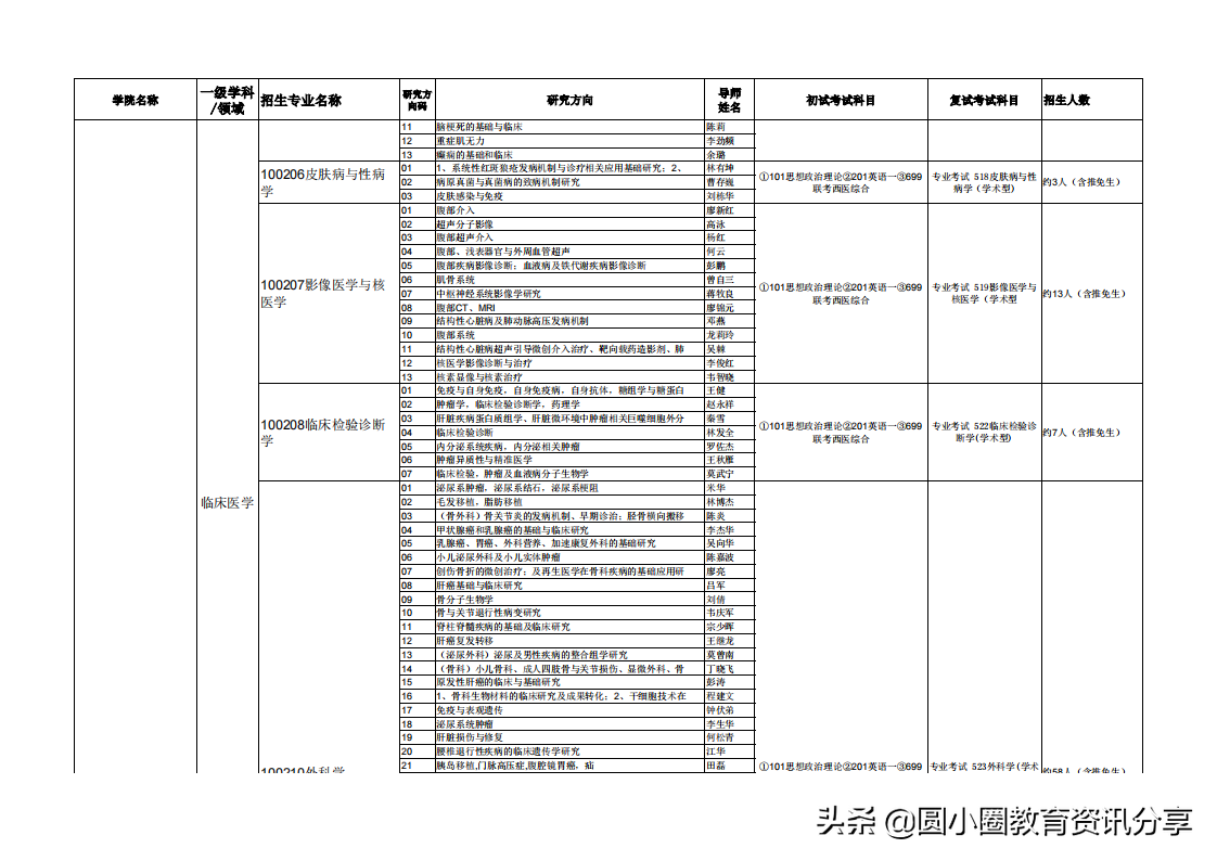 广西医科大学2021年硕士研究生拟招人数、专业目录一览表