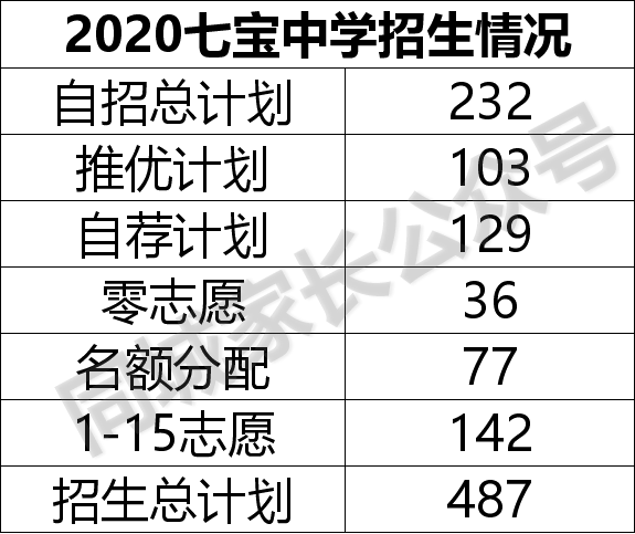 2020上海高考3个状元，七宝中学占2个！