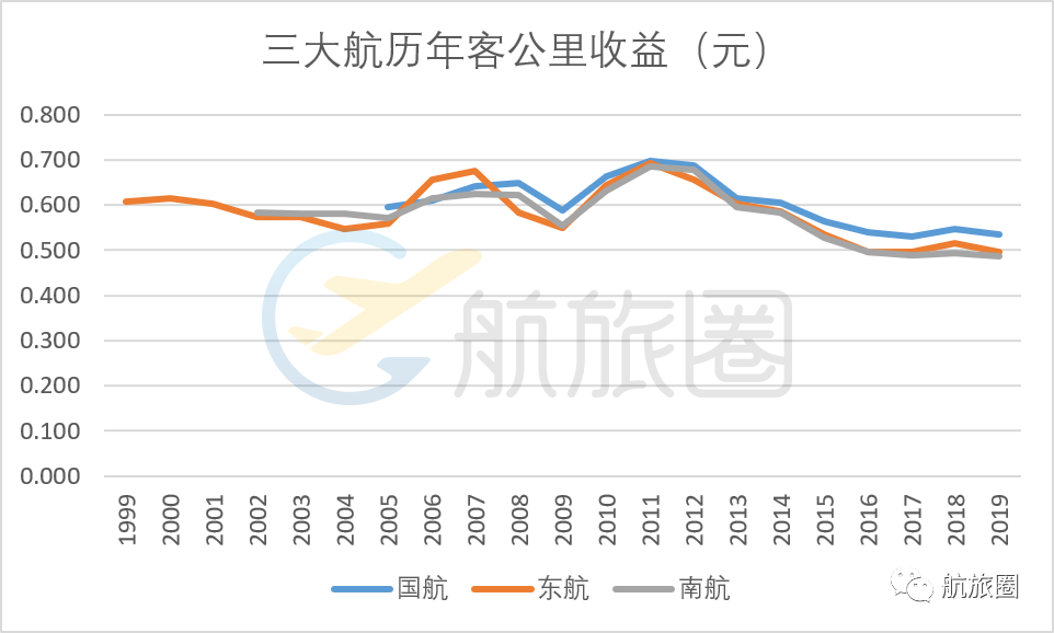 中国民航20年，票价回到解放前