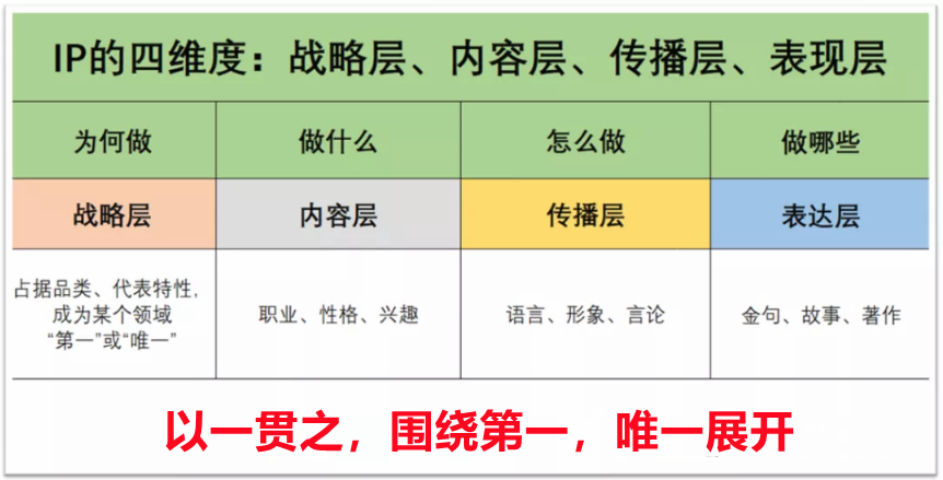 女的、哈佛、学霸如何做个人IP：起手就搞五个一，占词根，建顶层