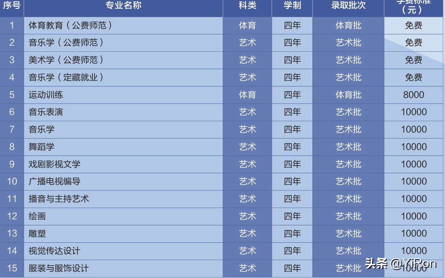 重庆艺术教育：美术、编导、音乐、舞蹈等艺术高考录取计划解析