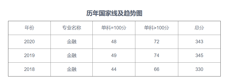 22考研——天津财经大学金融专业考情分析