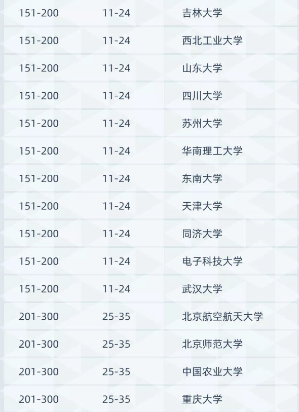 大学排名能信吗？软科被质疑？网友：一到国际排名，就看出来了