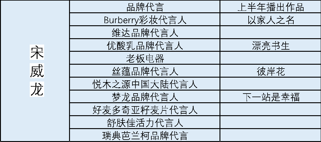 宋威龙张新成拿下超10个广告代言，2020“限定男友”还有谁