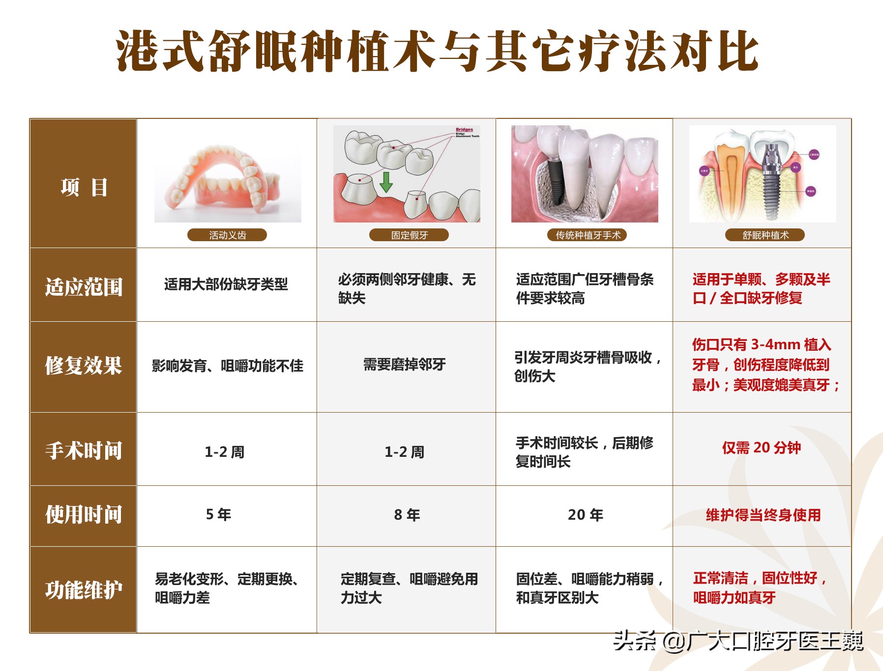 为什么同样是做假牙，为什么价格完全不同？