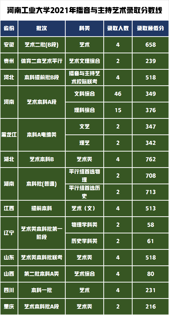 艺考为什么如此之难！河南工业大学艺术类录取分数线是多少？