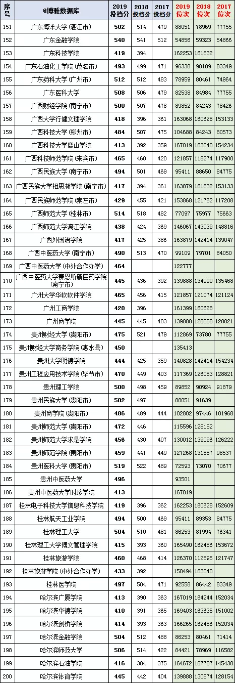 800余所高校在河北(理工）本科二批一志愿2017-2019投档分、位次