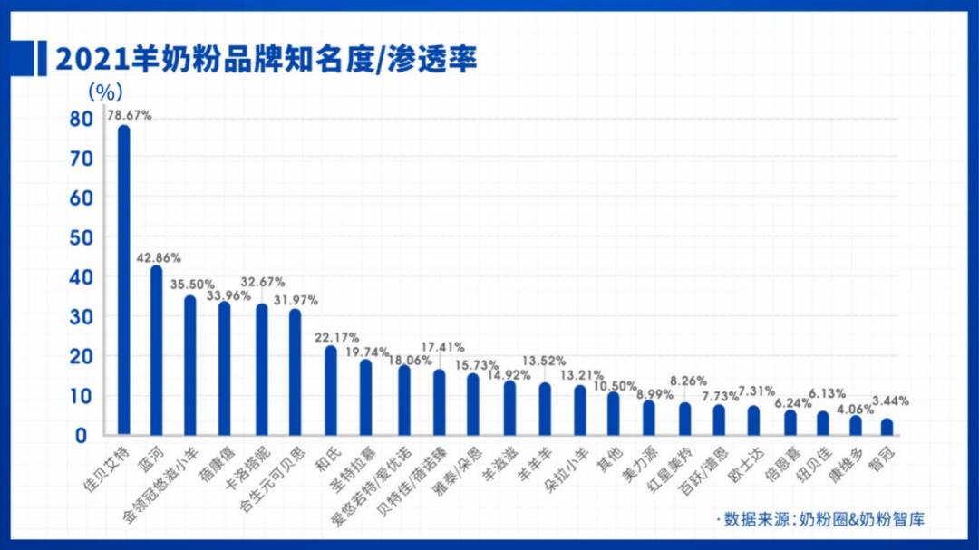 洞察⑧ | 2021羊奶粉排行榜、消費意愿和認知背后的深思考