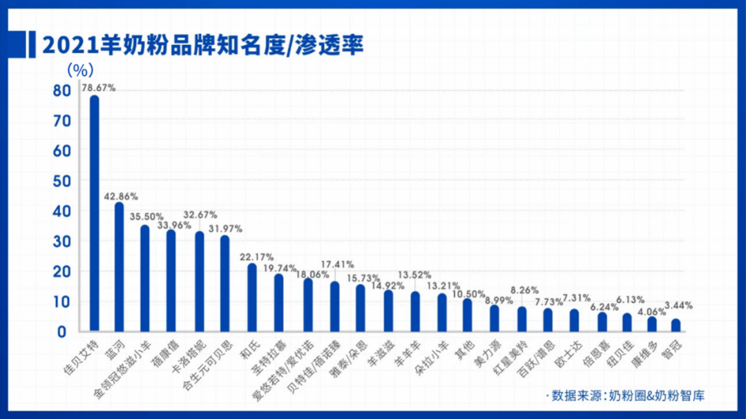 洞察⑧ | 2021羊奶粉排行榜、消费意愿和认知背后的深思考