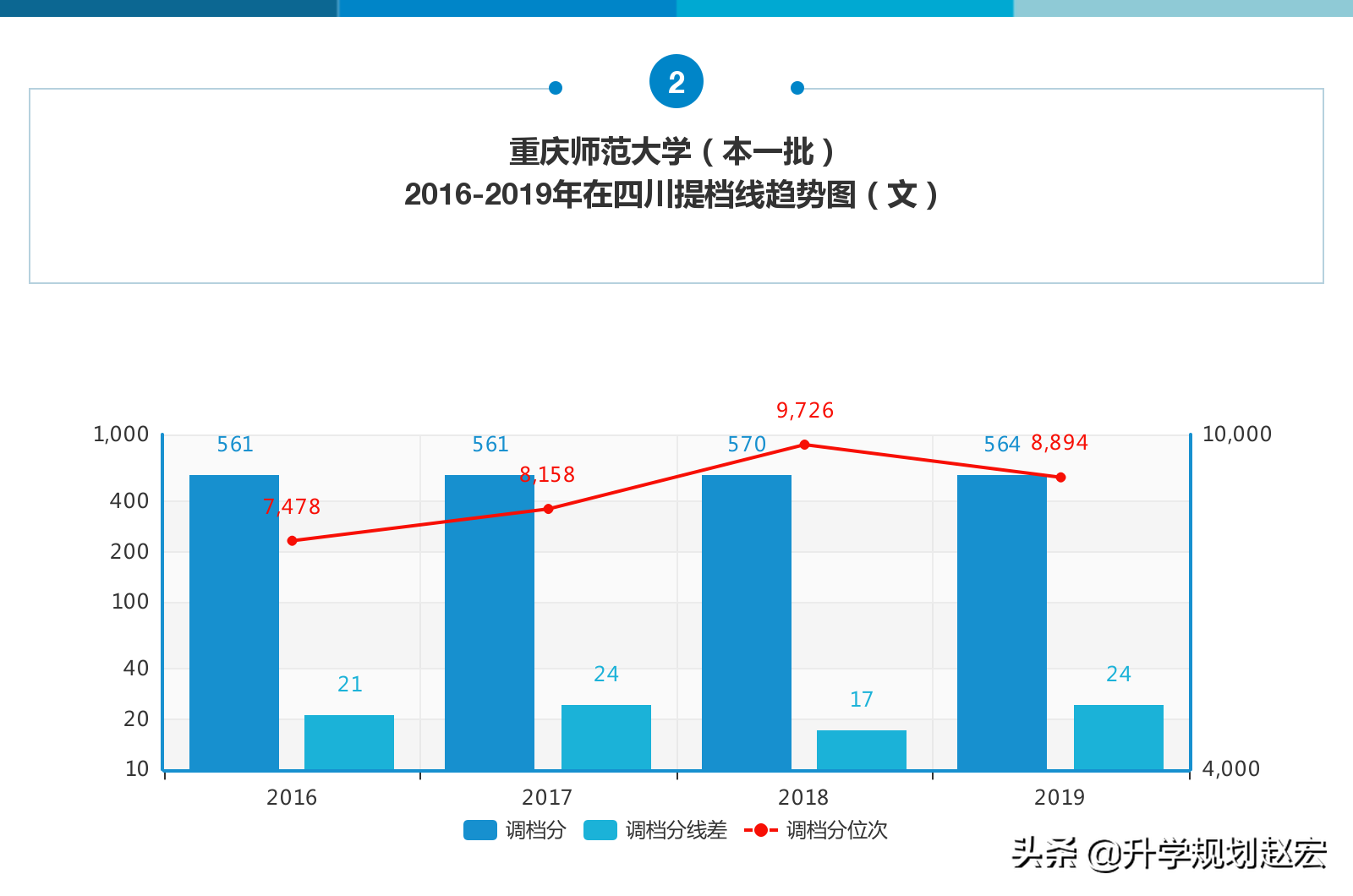 重庆师范大学19年最高634分，与最低差133分，二本分数高于一本线