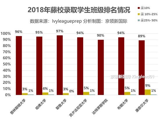 哈佛、耶鲁、哥大录取成绩披露：什么样的分数能进藤校？
