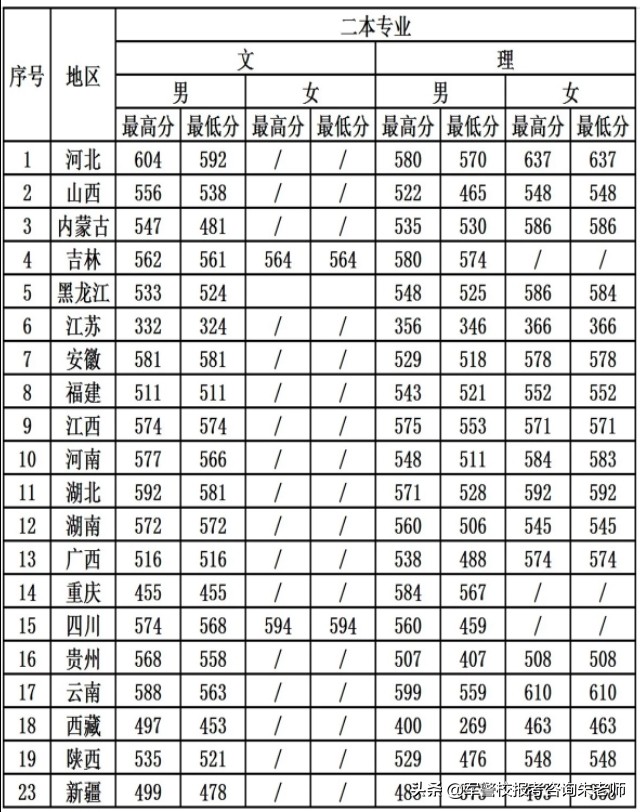 独家！2019高考中国刑事警察学院各省市招生人数、录分数线