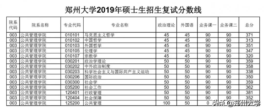 郑州大学2019年硕士研究生招生复试分数线出炉，内附调剂要求及复试须知！