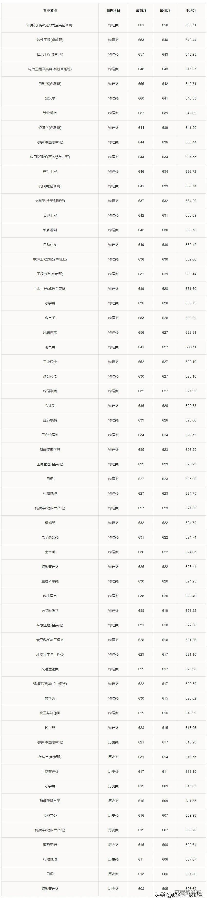 「收藏」广东部分高校公布分专业录取分数，关注持续发布信息