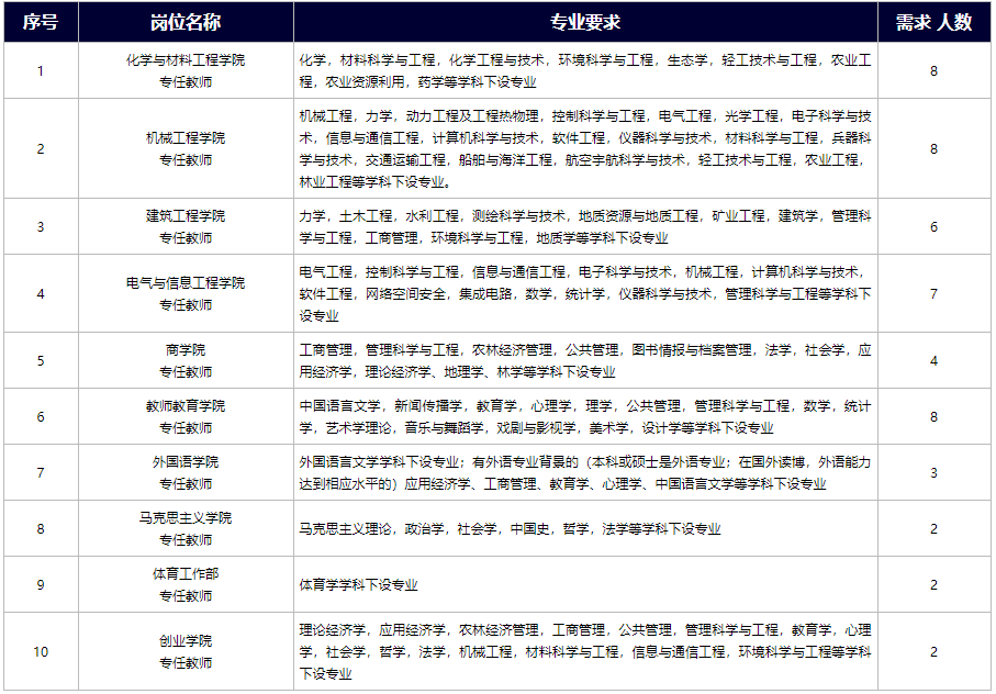 衢州人才网招聘（衢州学院2021年下半年高层次人才招聘公告）