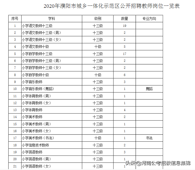 濮阳市直教师招聘（2020年濮阳市城乡一体化示范区学校公开招聘教师公告）