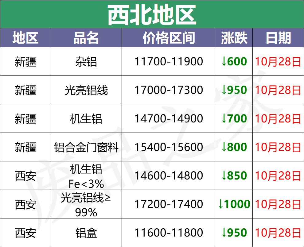 10月28日全国铝业厂家收购价（附价格表）