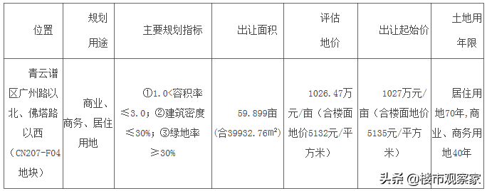 青云谱2宗商住用地将出让限价12080元/㎡，青山湖1宗居住用地置换