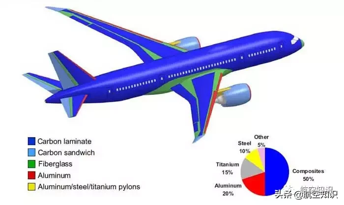 航空中的碳纤维材料：不是金属，胜过金属