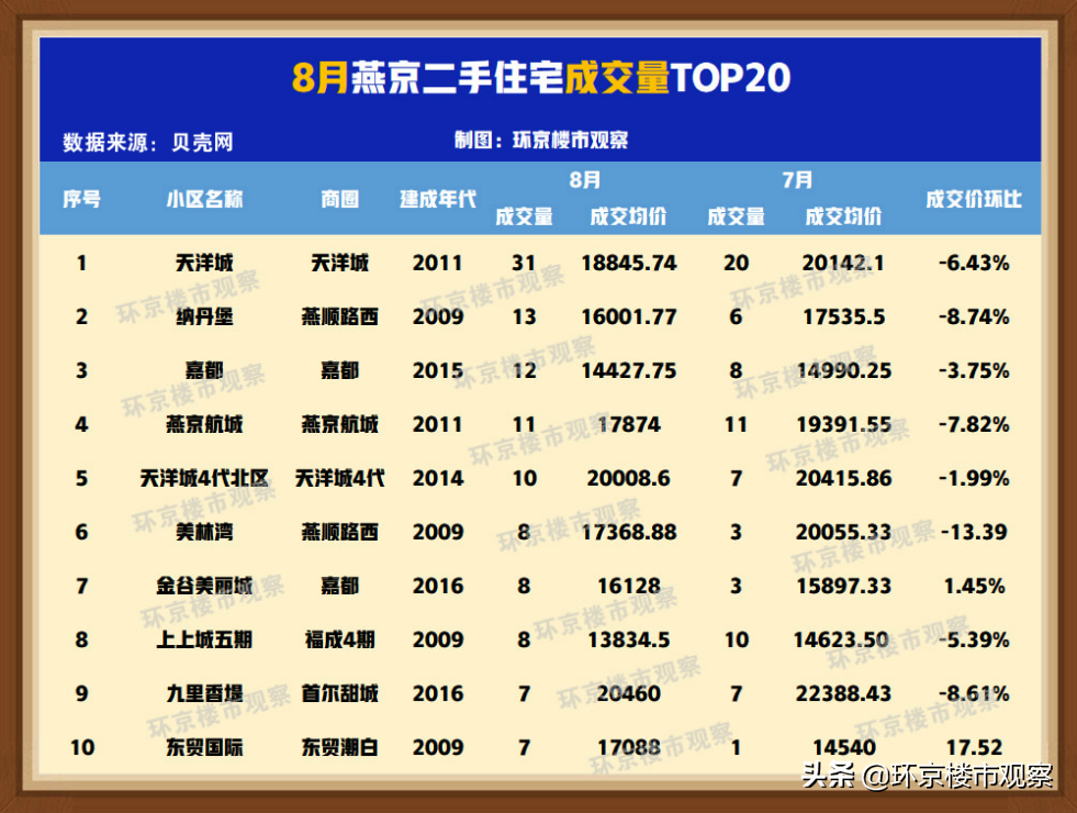 刚刚！燕郊8月二手房成交TOP榜出炉！你家的房子涨了吗？