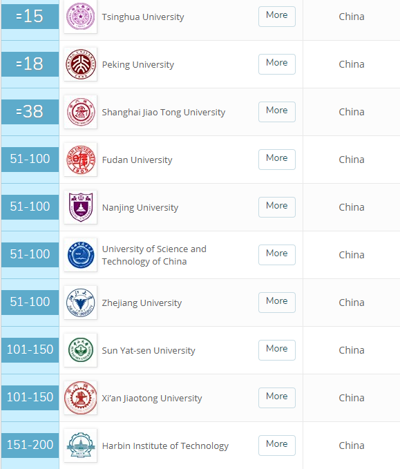 世界大学计算机排名，纽约大学异军突起，麻省理工位列第一