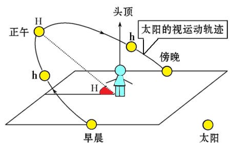 高中地理——每日讲1题(太阳直射点,太阳高度角,影子方向)