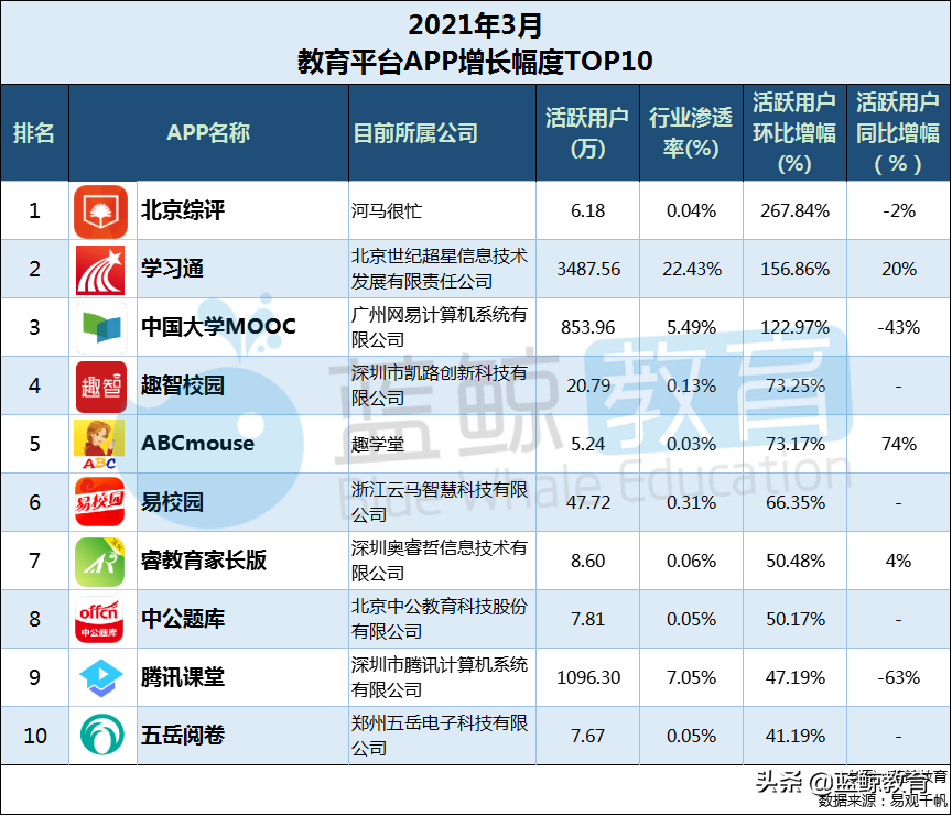 3月教育平台APP榜：“腾讯课堂”重回千万级行列