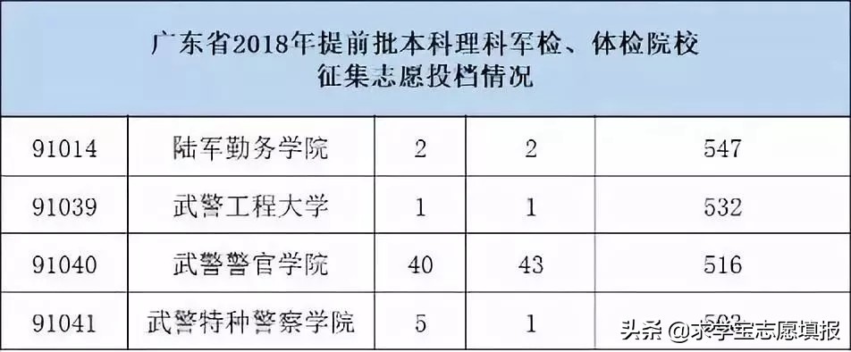 中国最好的军校排名! 附军校报考流程与最新各省录取分数线