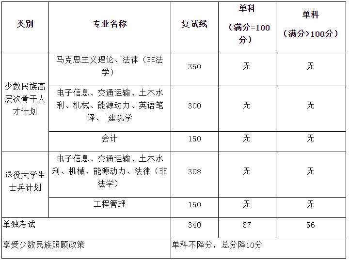 新祥旭北京交通大学21年考研复试分数线+录取名单、录取人数
