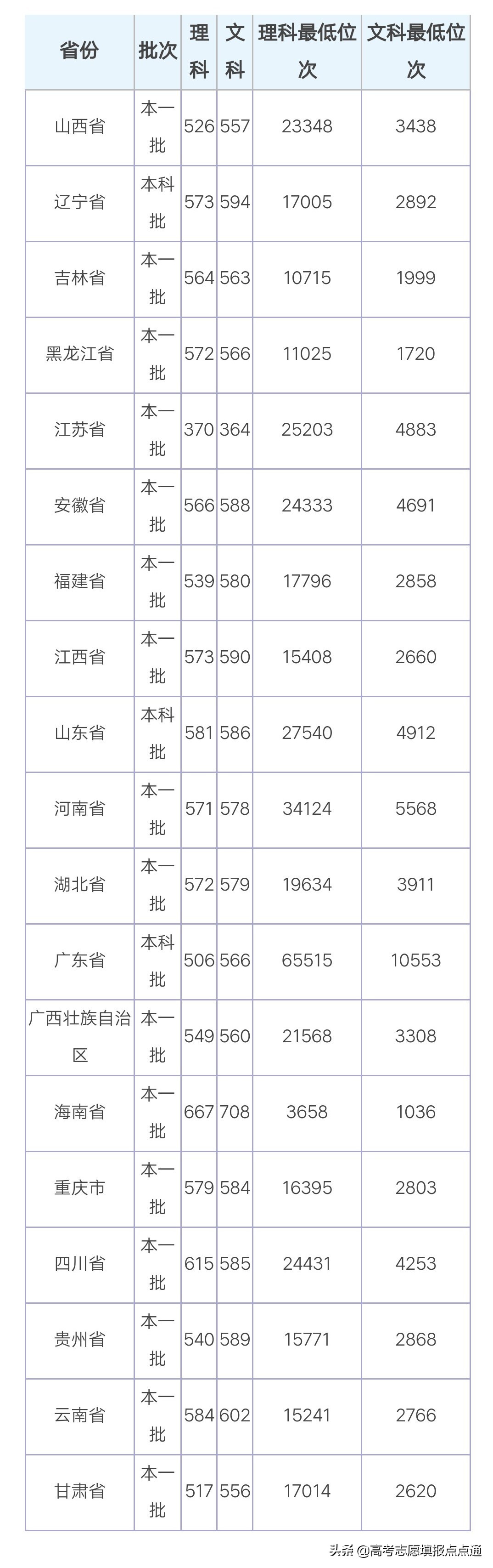 上海师范大学优势专业分析及2019、2018、2017年各省录取分数线