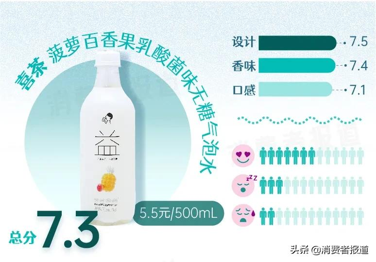 15款“奇葩”口味气泡水试喝：代糖成为主流，巴黎水、争气车间评分低