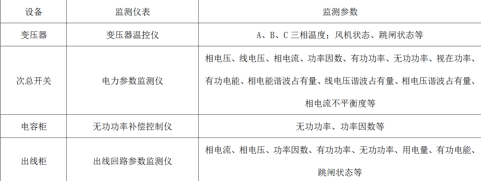 應用物聯(lián)網(wǎng)技術，設計變電所參數(shù)監(jiān)測報警系統(tǒng)