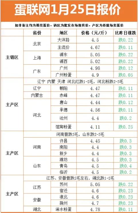 鸡蛋疯狂暴跌，活虾一天暴涨50%，猪价回光返照，市场怎么了？