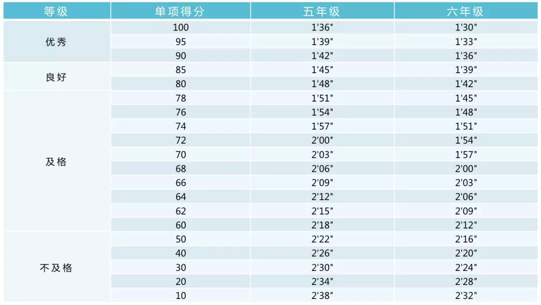 小学、初中、高中，各学段体测项目指标及评分标准大集合